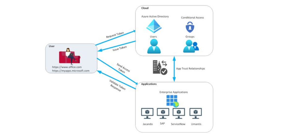 Modernes Single Sign-On mit Azure Active Directory