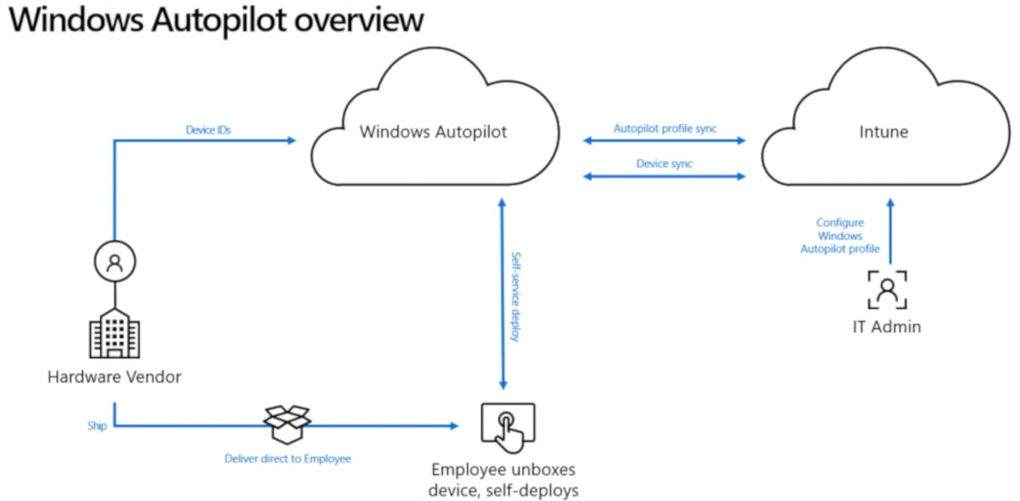 Mit Microsoft Azure den Arbeitsplatz der Zukunft gestalten
